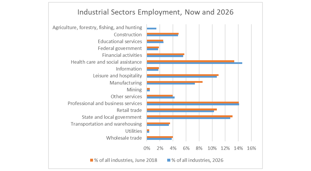 Future Sector Employment