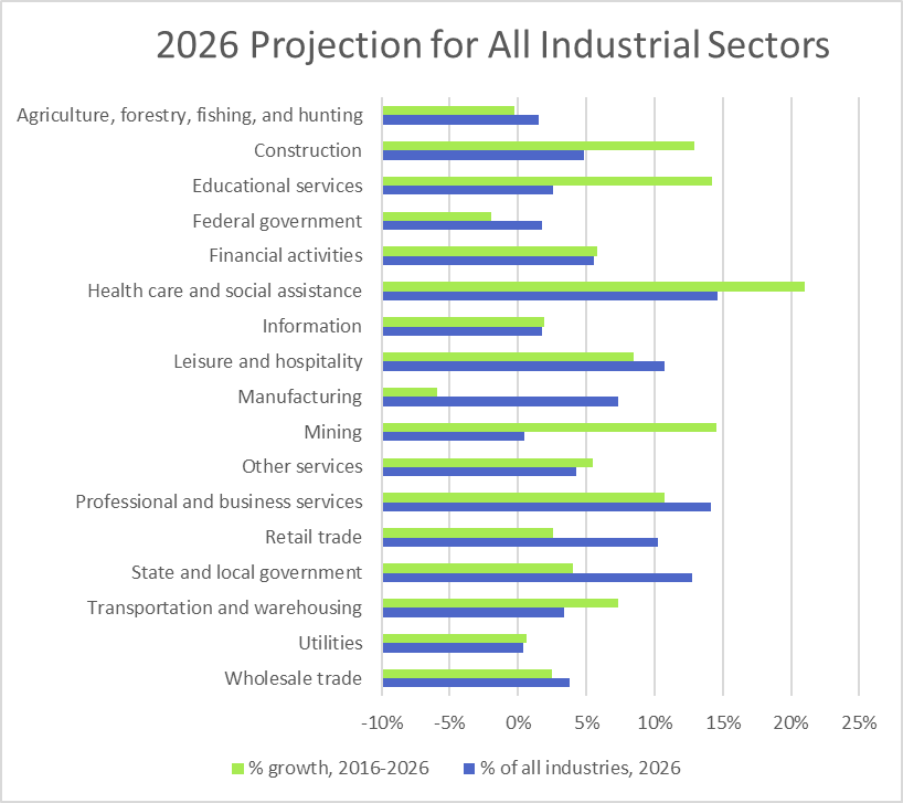 Projected Growth for Main Industry Sectors