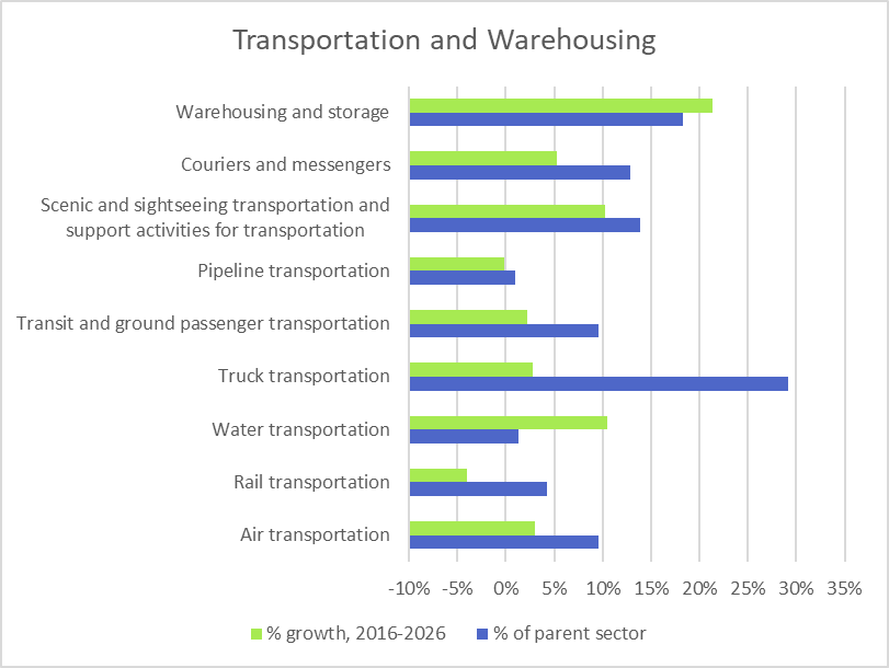 Projected Growth for Transportation and Warehousing Subsectors