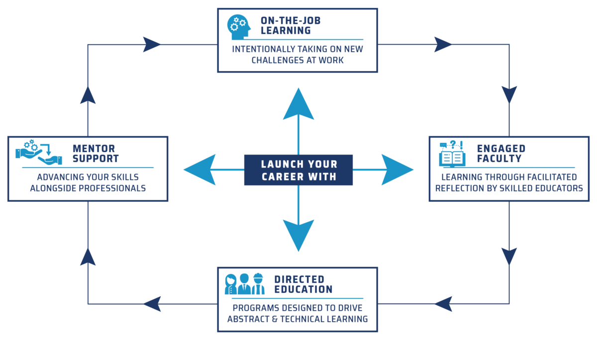 Launch Apprenticeship Network - OJT.com