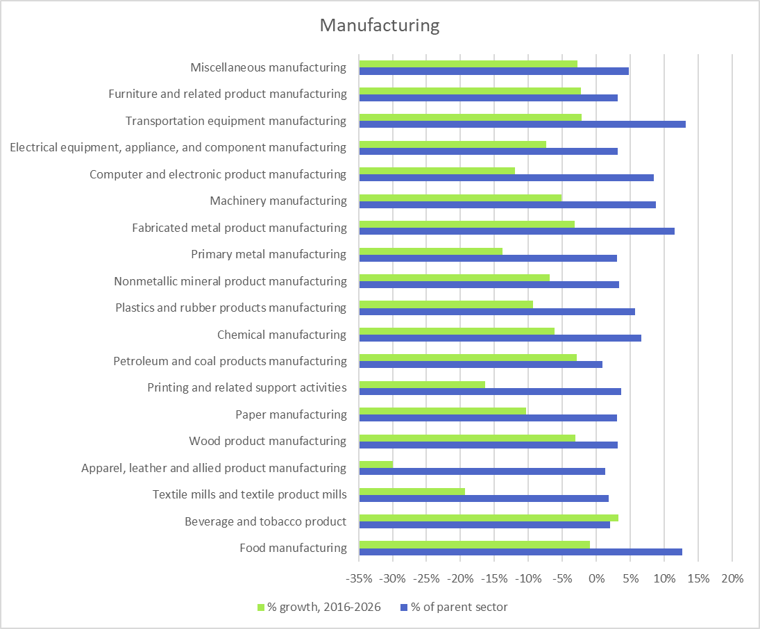 Sector Industries for Job Training