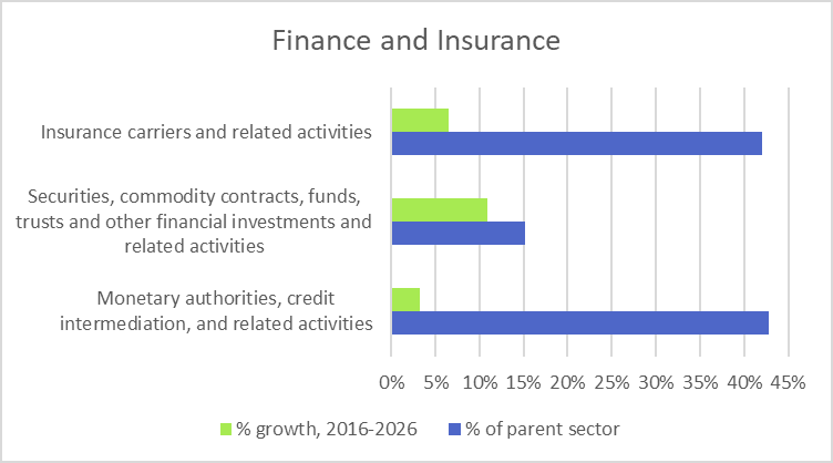 Finance and Insurance