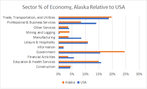 Alaska Sector Sizes