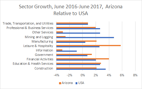 Arizona Sector Growth