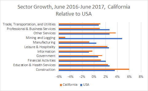 California Sector Growth