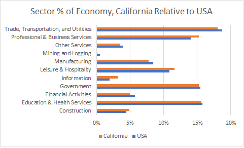 California Sector Sizes