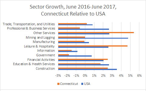 Connecticut Sector Growth