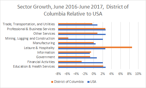 Washington D.C. Sector Growth