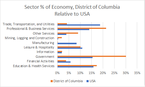 Washington D.C. Sector Sizes