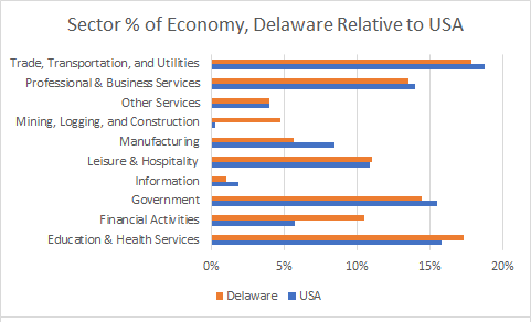 Delaware Sector Sizes