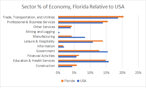 Florida Sector Sizes