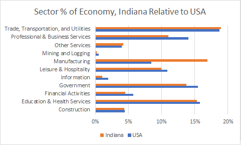 Indiana Sector Sizes