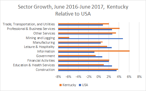 Kentucky Sector Growth