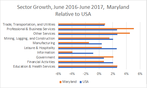 Maryland Sector Growth