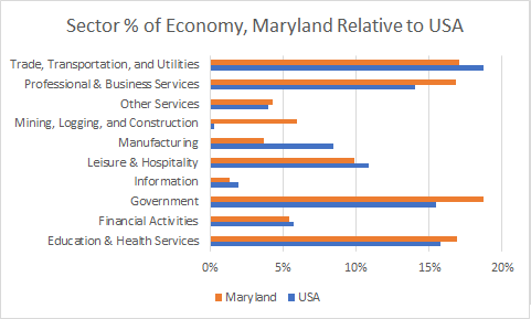 Maryland Sector Sizes