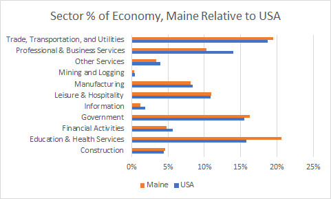 Maine Sector Sizes