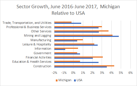 Michigan Sector Growth