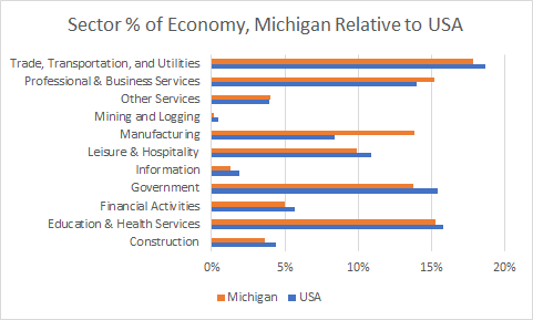 Michigan Sector Sizes