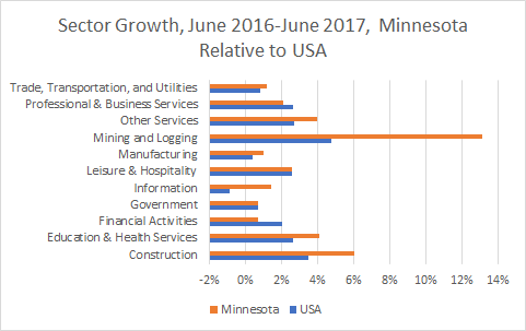 Minnesota Sector Growth