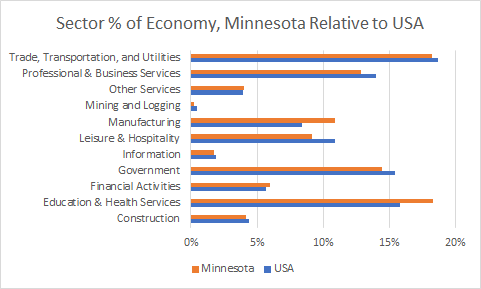 Minnesota Sector Sizes