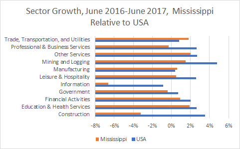Mississippi Sector Growth