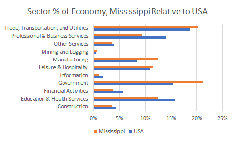 Mississippi Sector Sizes