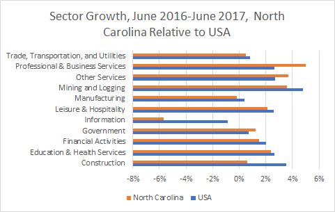 North Carolina Sector Growth