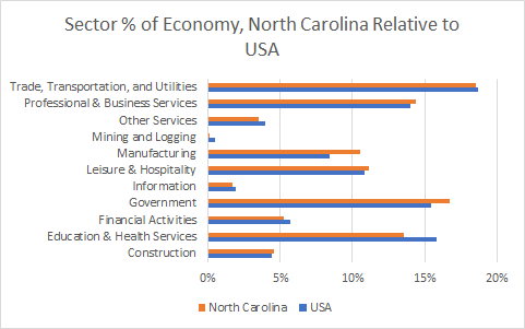 North Carolina Sector Sizes