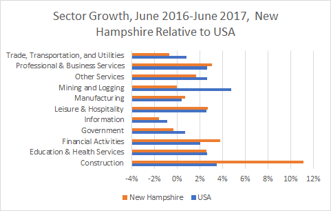 New Hampshire Sector Growth