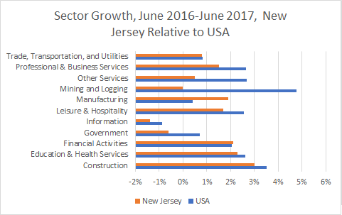 New Jersey Sector Growth