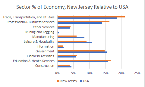 New Jersey Sector Sizes