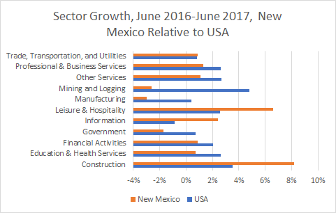 New Mexico Sector Growth
