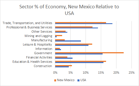 New Mexico Sector Sizes