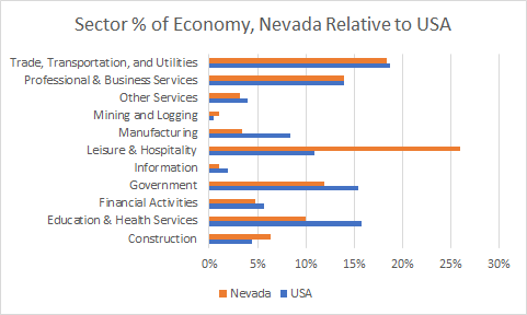 Nevada Sector Sizes