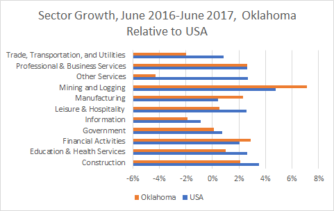 Oklahoma Sector Growth