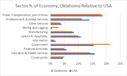 Oklahoma Sector Sizes