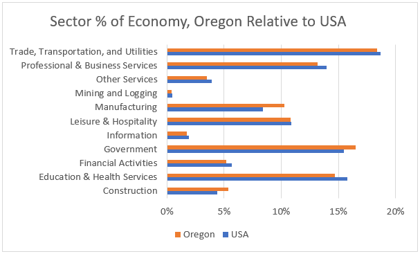 Oregon Sector Sizes
