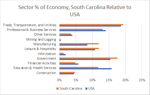 South Carolina Sector Sizes