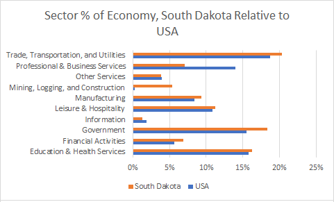 South Dakota Sector Sizes