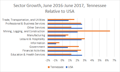 Tennessee Sector Growth