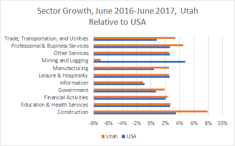 Utah Sector Growth