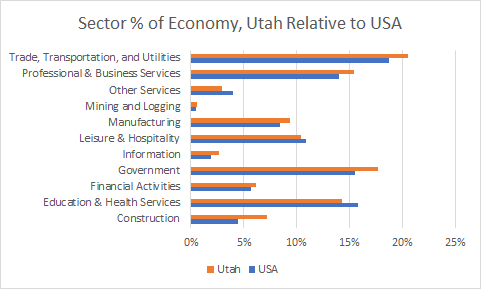 Utah Sector Sizes