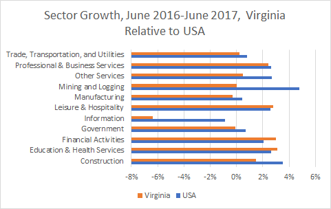 Virginia Sector Growth