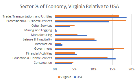 Virginia Sector Sizes