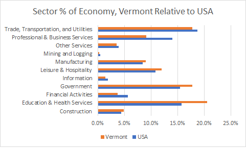 Vermont Sector Sizes