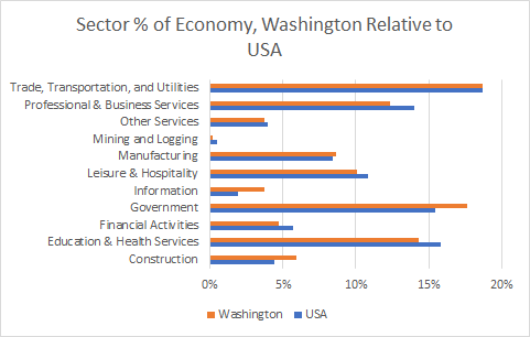 Washington Sector Sizes