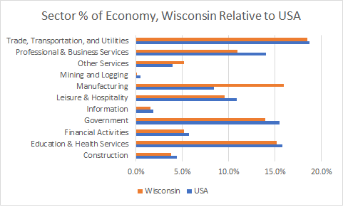 Wisconsin Sector Sizes