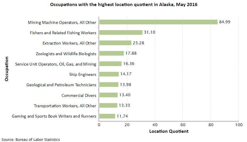 Alaska Job Opportunities