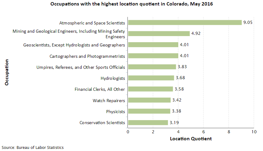 Colorado Job Opportunities
