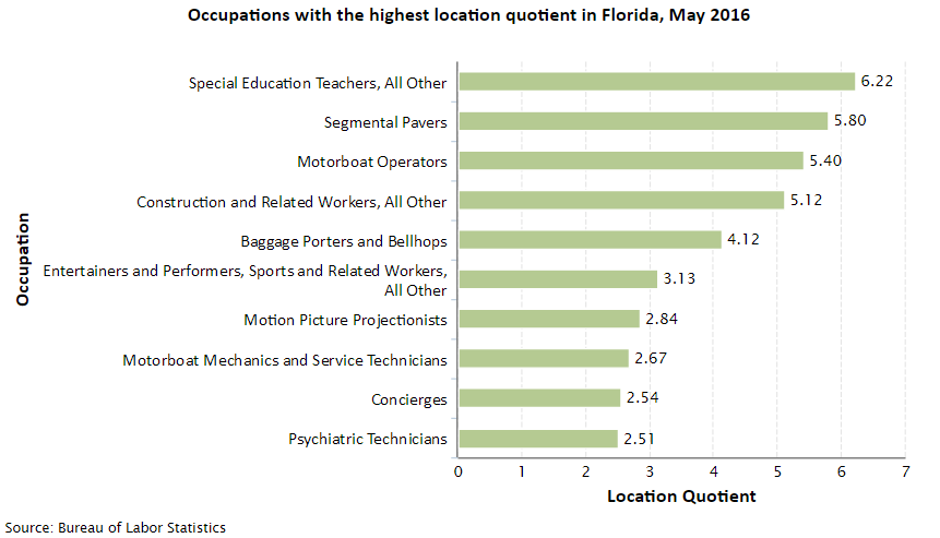 Florida Job Opportunities